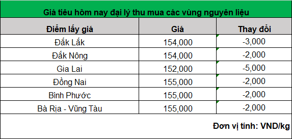 gia tieu hom nay 3.7.2024_1719979062.png